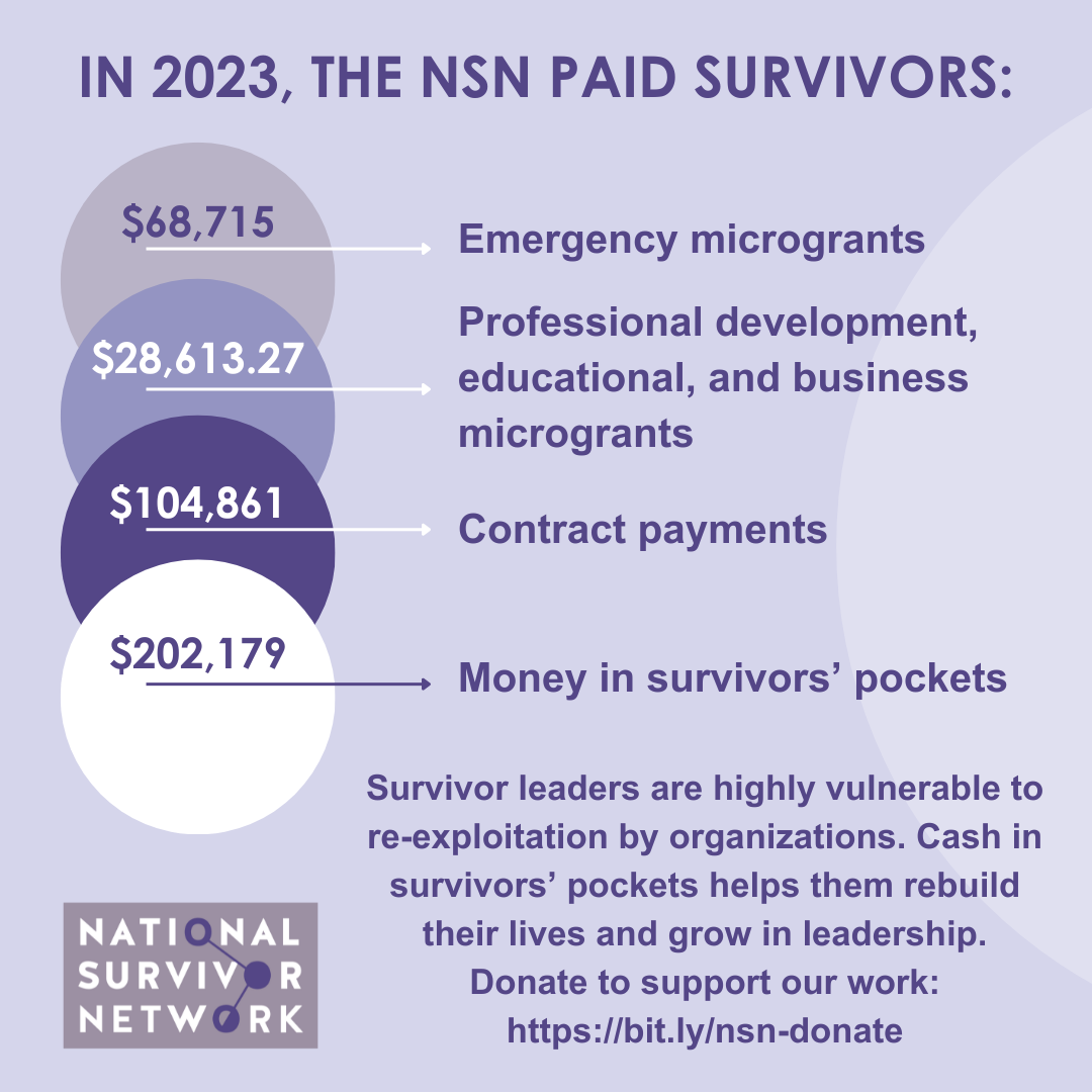 In 2023, the NSN paid survivors: $68,715 in emergency microgrants; $28,613.27 in education, professional development, and business microgrants; and $104,861 in contract payments. That's $202,179 directly into survivors' pockets. Survivor leaders are highly vulnerable to re-exploitation by organizations. Cash in survivors' pockets helps them rebuild their lives and grow in leadership.